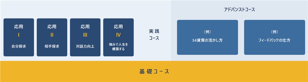 図１ 一般向けワークショップの各コースの関係