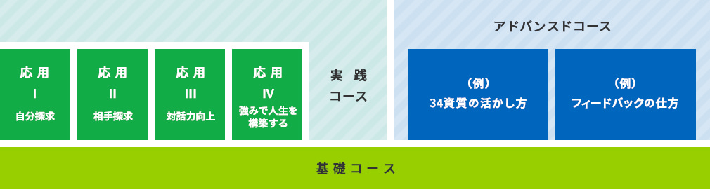 図１ 一般向けワークショップの各コースの関係